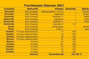 fischbesatz-attersee-2021